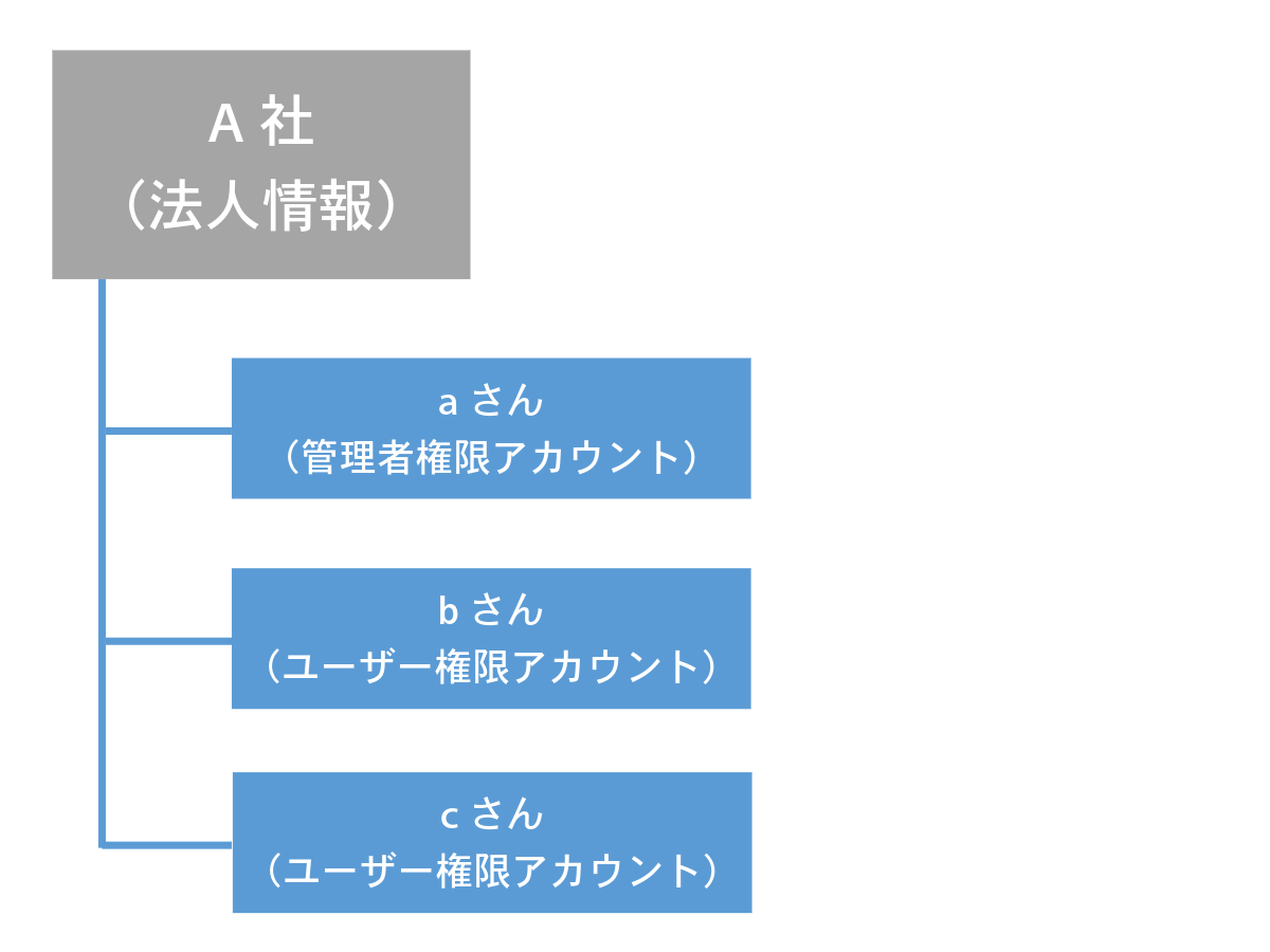 ラクスル法人」のアカウント構造について – ラクスル ご利用ガイド