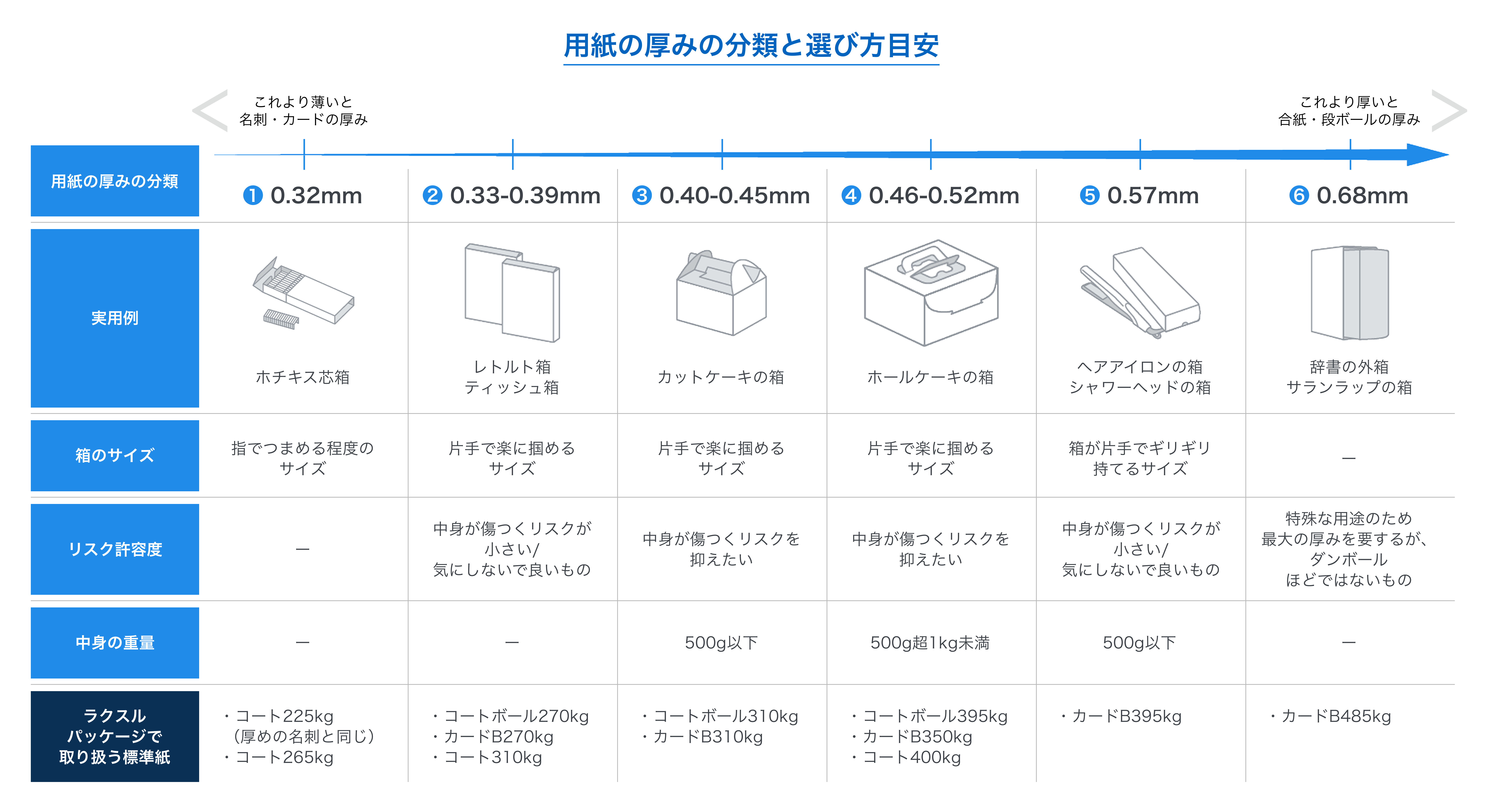 260108【PKG PJ】用紙の厚み選び方コンテンツグラフィック作成+挿絵作成 (1).png
